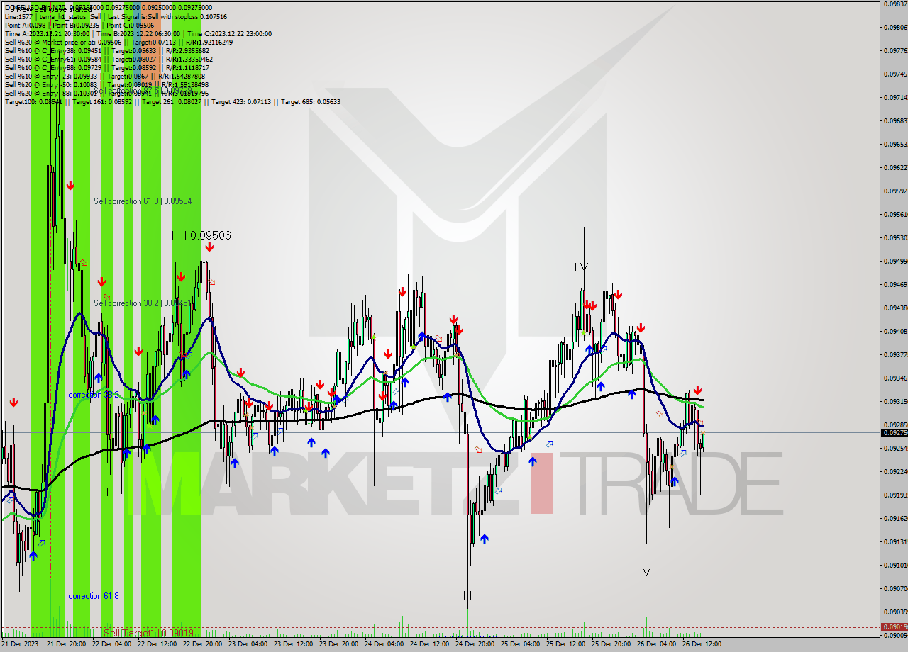 DOGEUSD-Bin M30 Signal