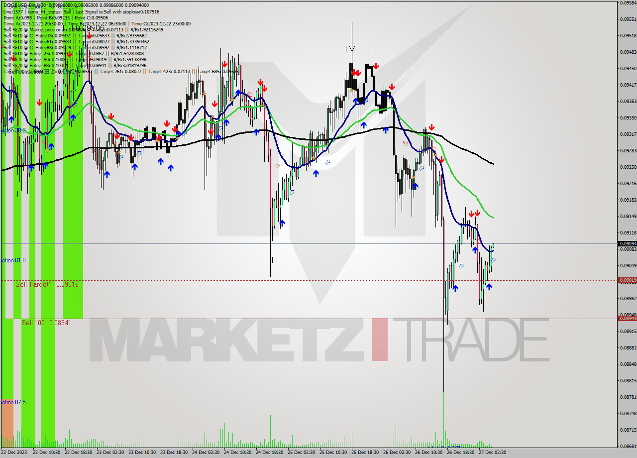 DOGEUSD-Bin M30 Signal