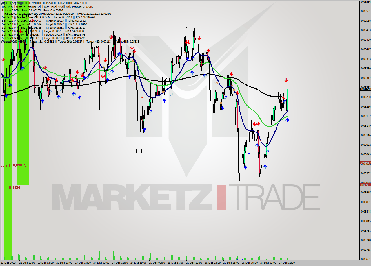 DOGEUSD-Bin M30 Signal