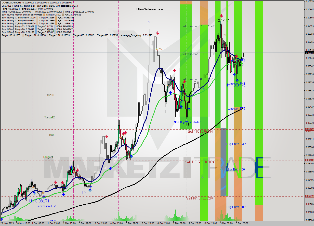 DOGEUSD-Bin H1 Signal