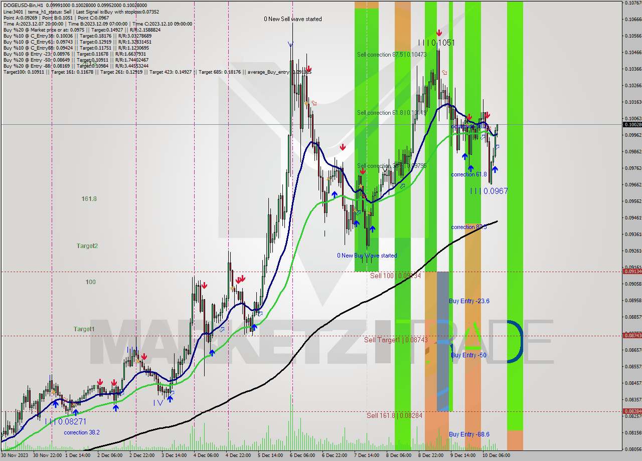DOGEUSD-Bin H1 Analysis DOGEUSD-Bin H1 Signal