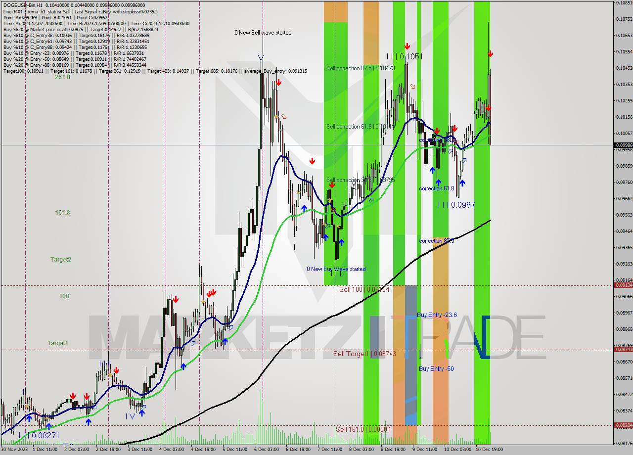 DOGEUSD-Bin H1 Signal