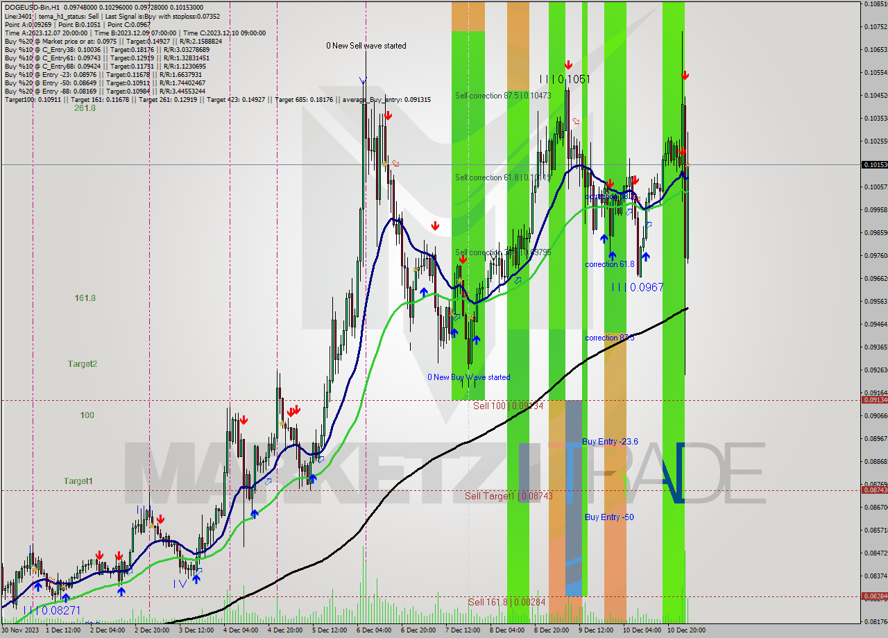 DOGEUSD-Bin H1 Signal