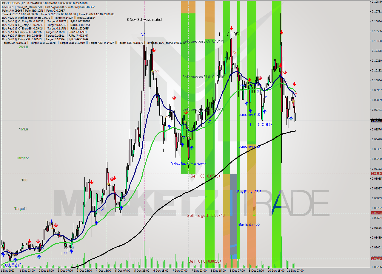 DOGEUSD-Bin H1 Signal