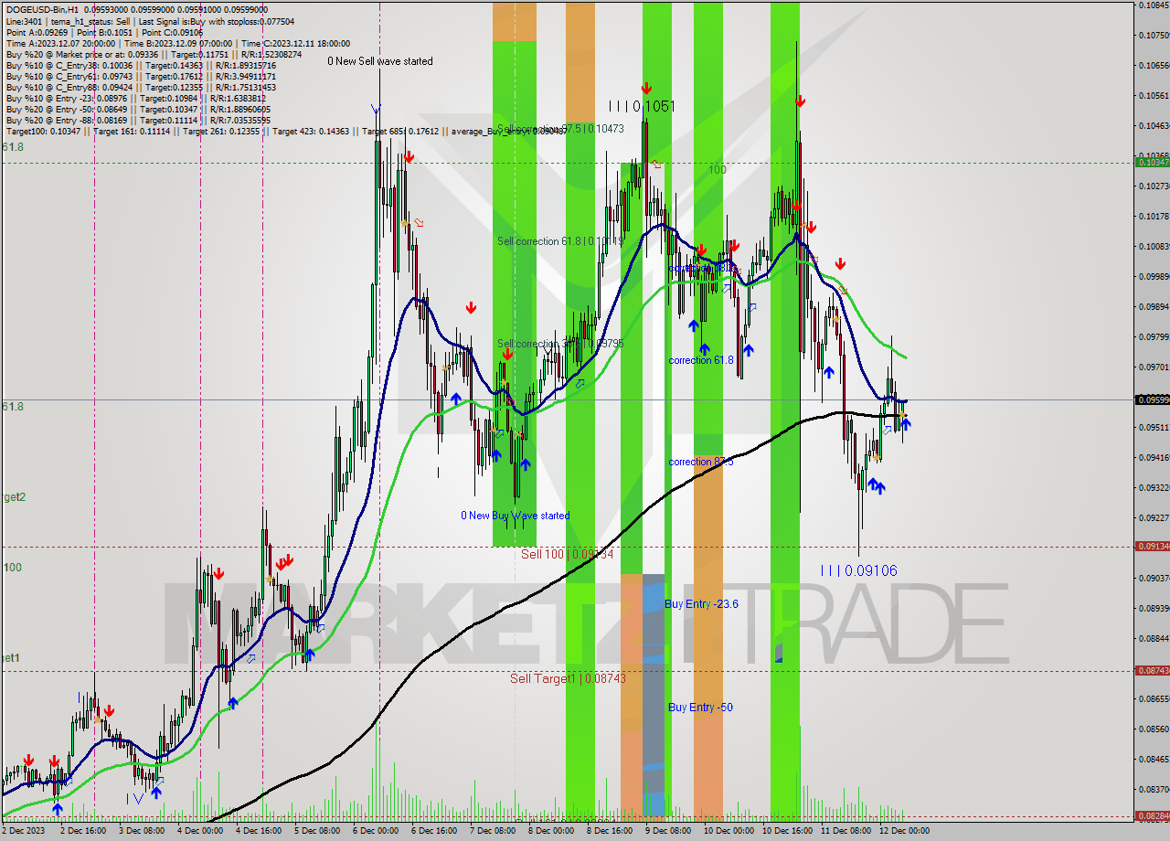 DOGEUSD-Bin H1 Signal