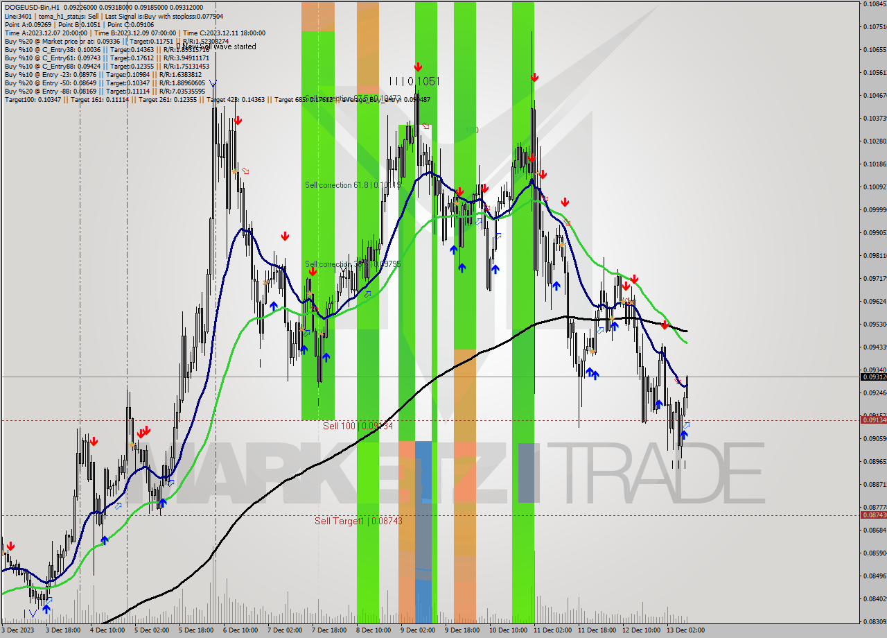 DOGEUSD-Bin H1 Signal