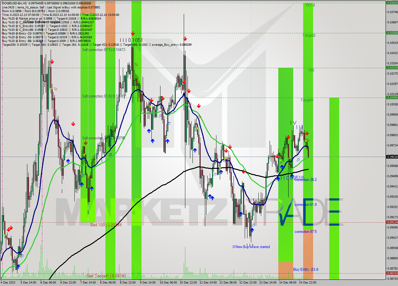 DOGEUSD-Bin H1 Signal