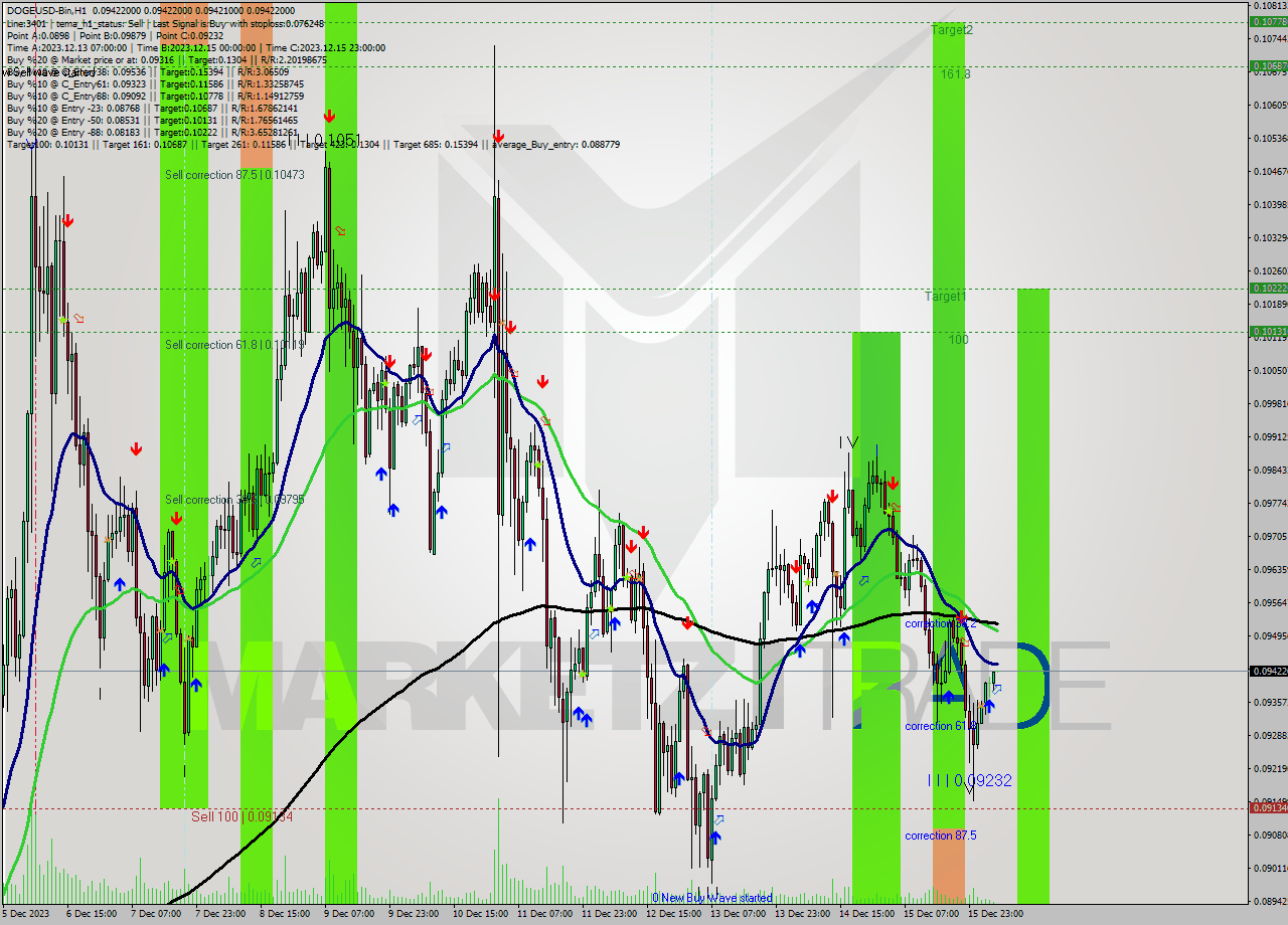 DOGEUSD-Bin H1 Signal