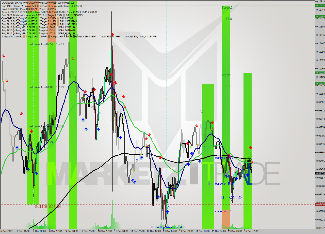 DOGEUSD-Bin H1 Signal