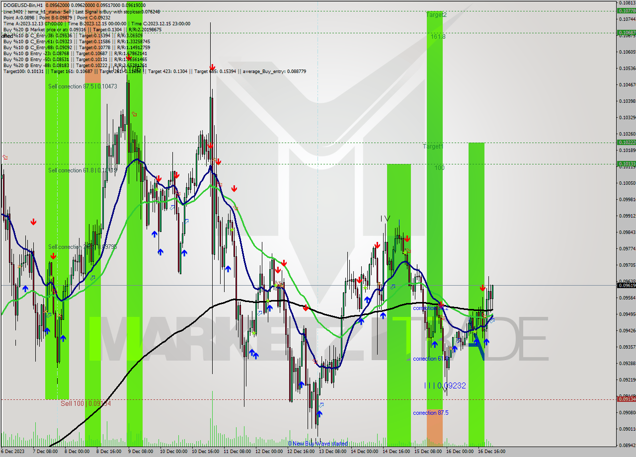 DOGEUSD-Bin H1 Signal