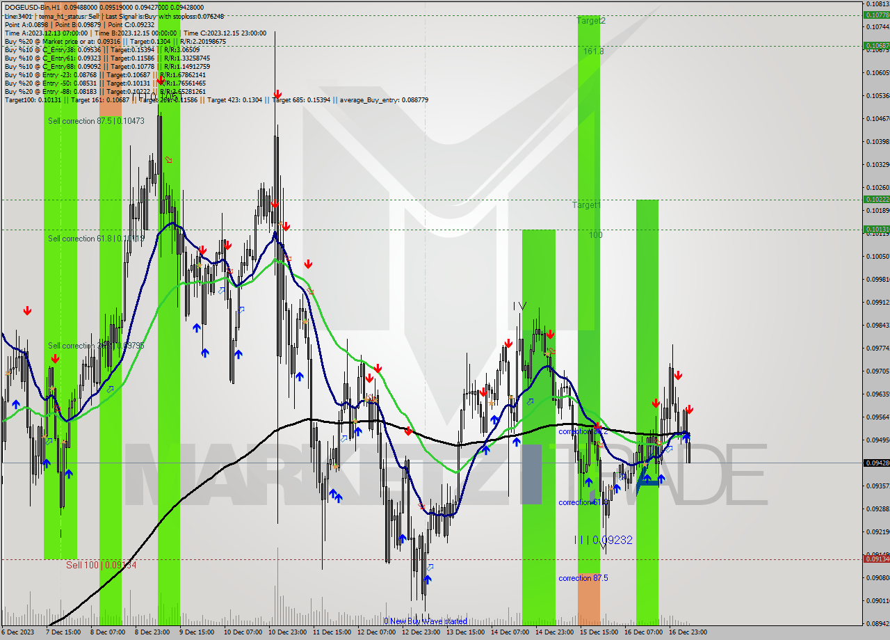 DOGEUSD-Bin H1 Analysis DOGEUSD-Bin H1 Signal