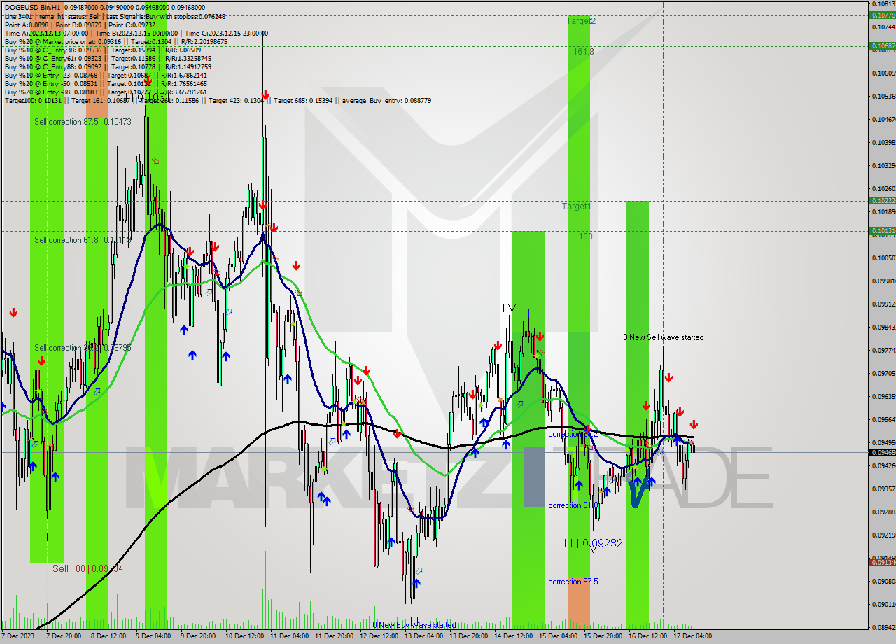 DOGEUSD-Bin H1 Signal