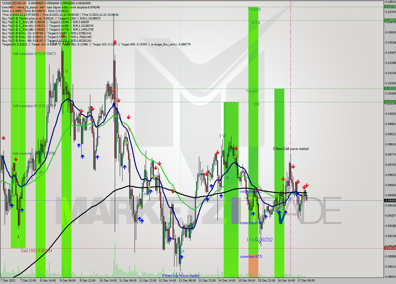 DOGEUSD-Bin H1 Signal