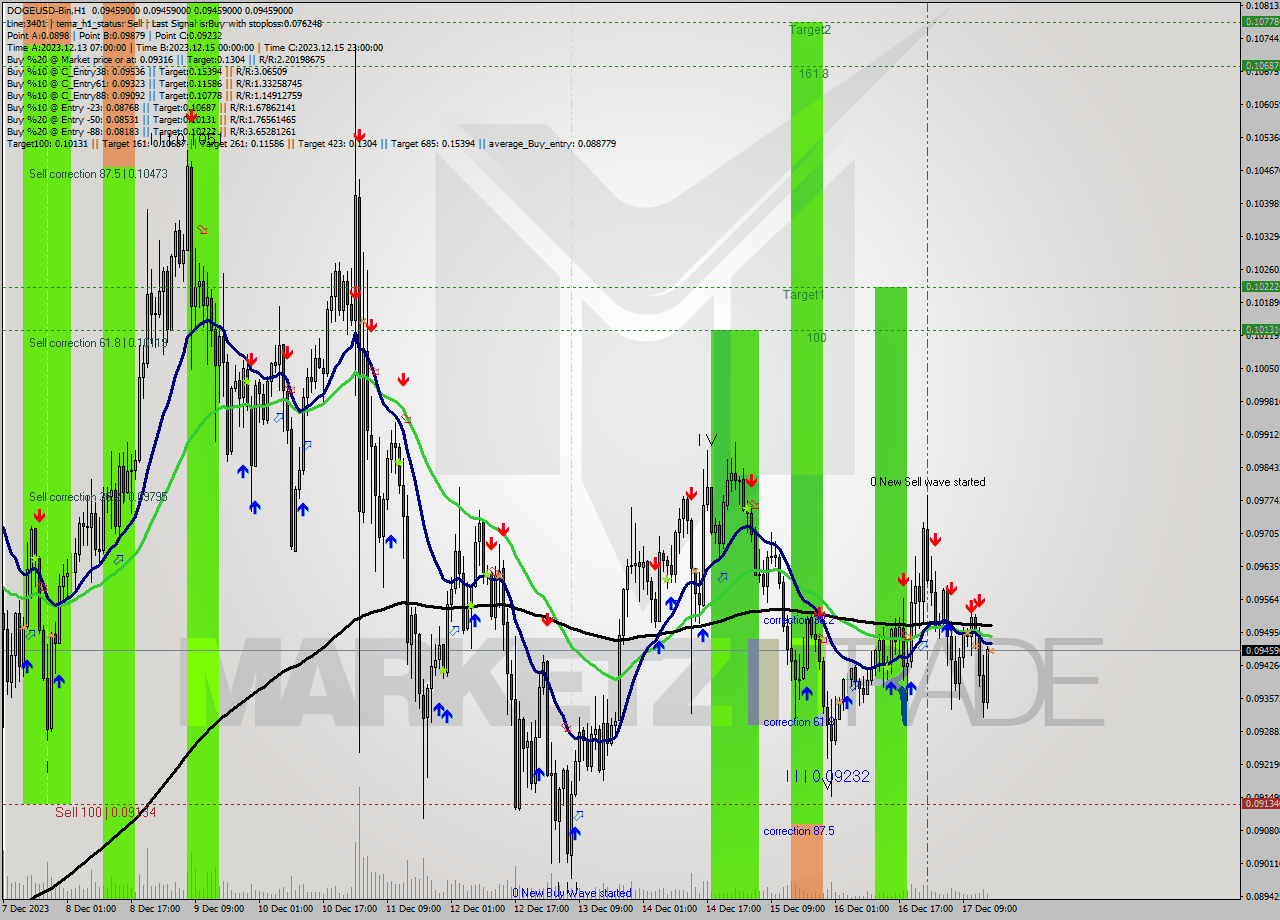 DOGEUSD-Bin H1 Signal