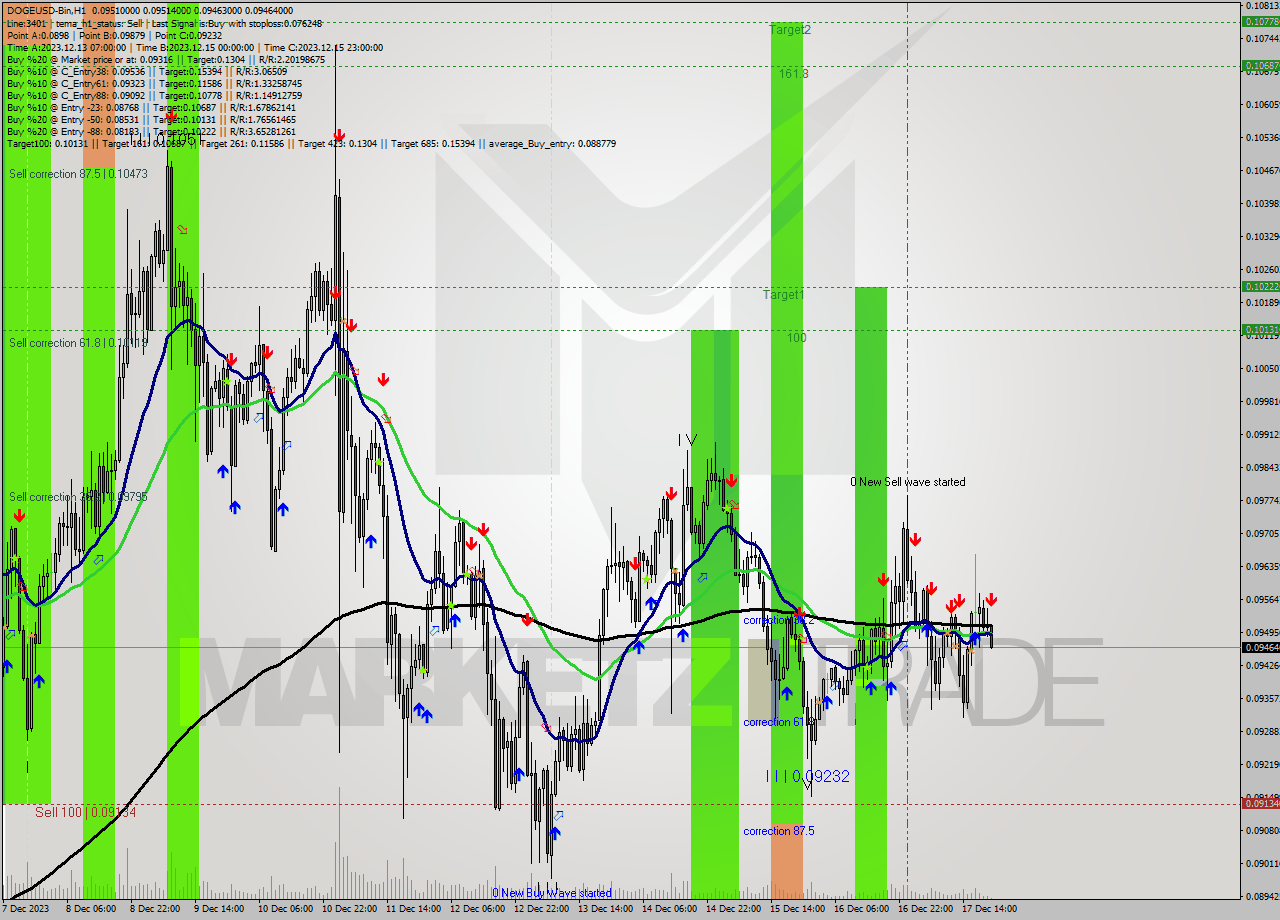DOGEUSD-Bin H1 Signal