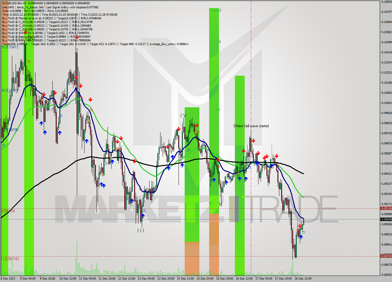 DOGEUSD-Bin H1 Signal