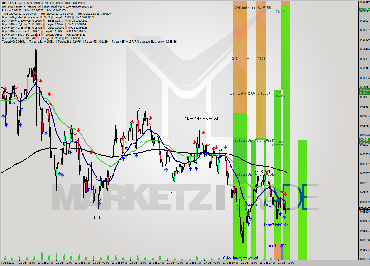 DOGEUSD-Bin H1 Signal