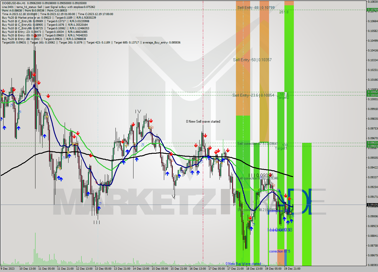 DOGEUSD-Bin H1 Signal