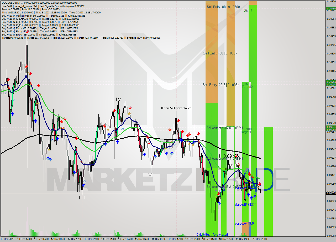 DOGEUSD-Bin H1 Signal