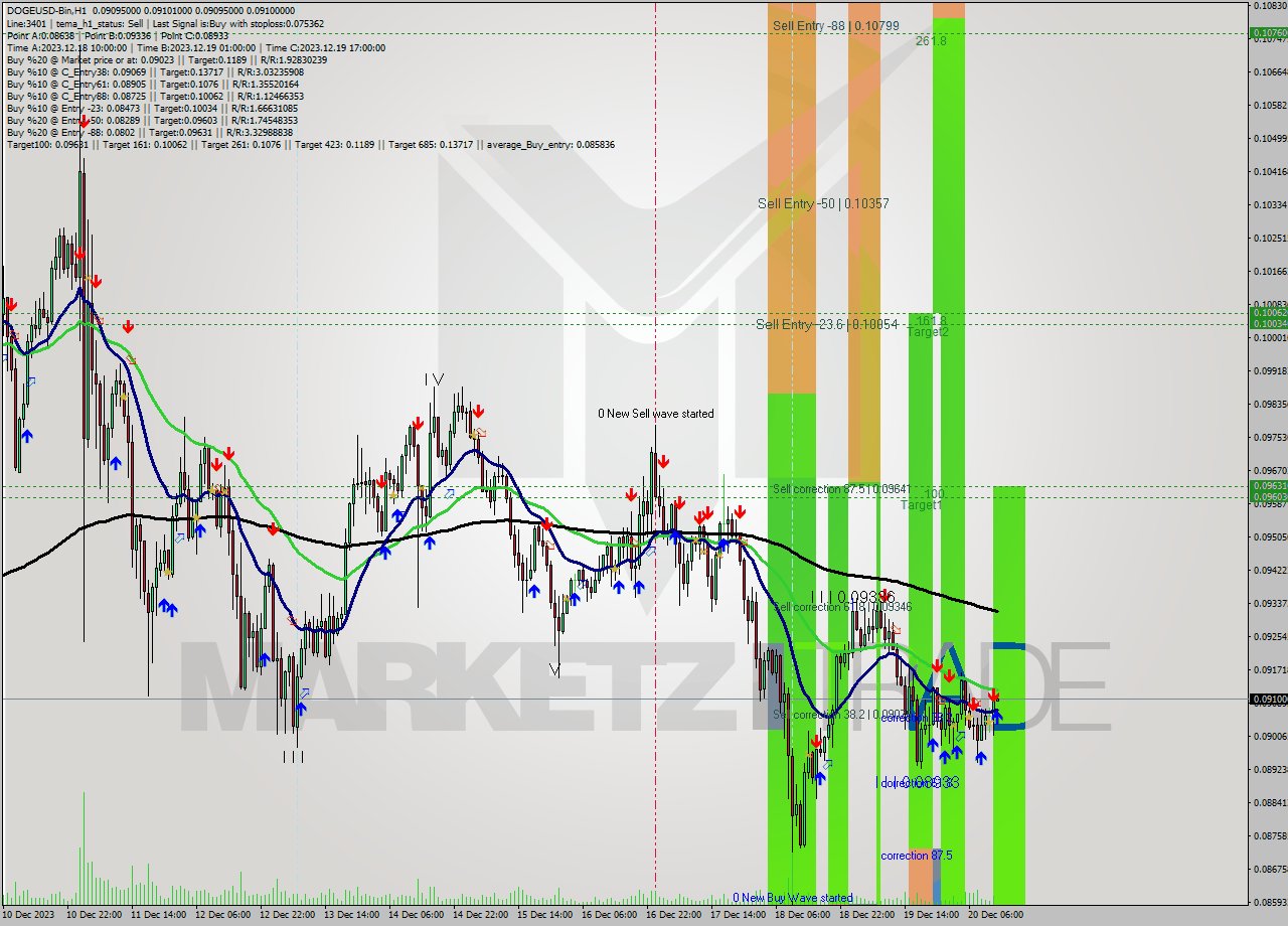DOGEUSD-Bin H1 Signal