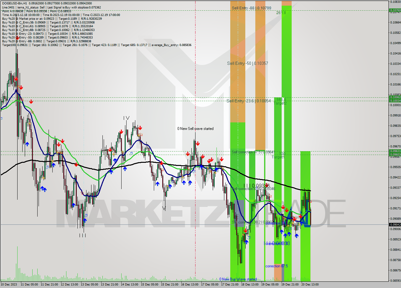 DOGEUSD-Bin H1 Signal