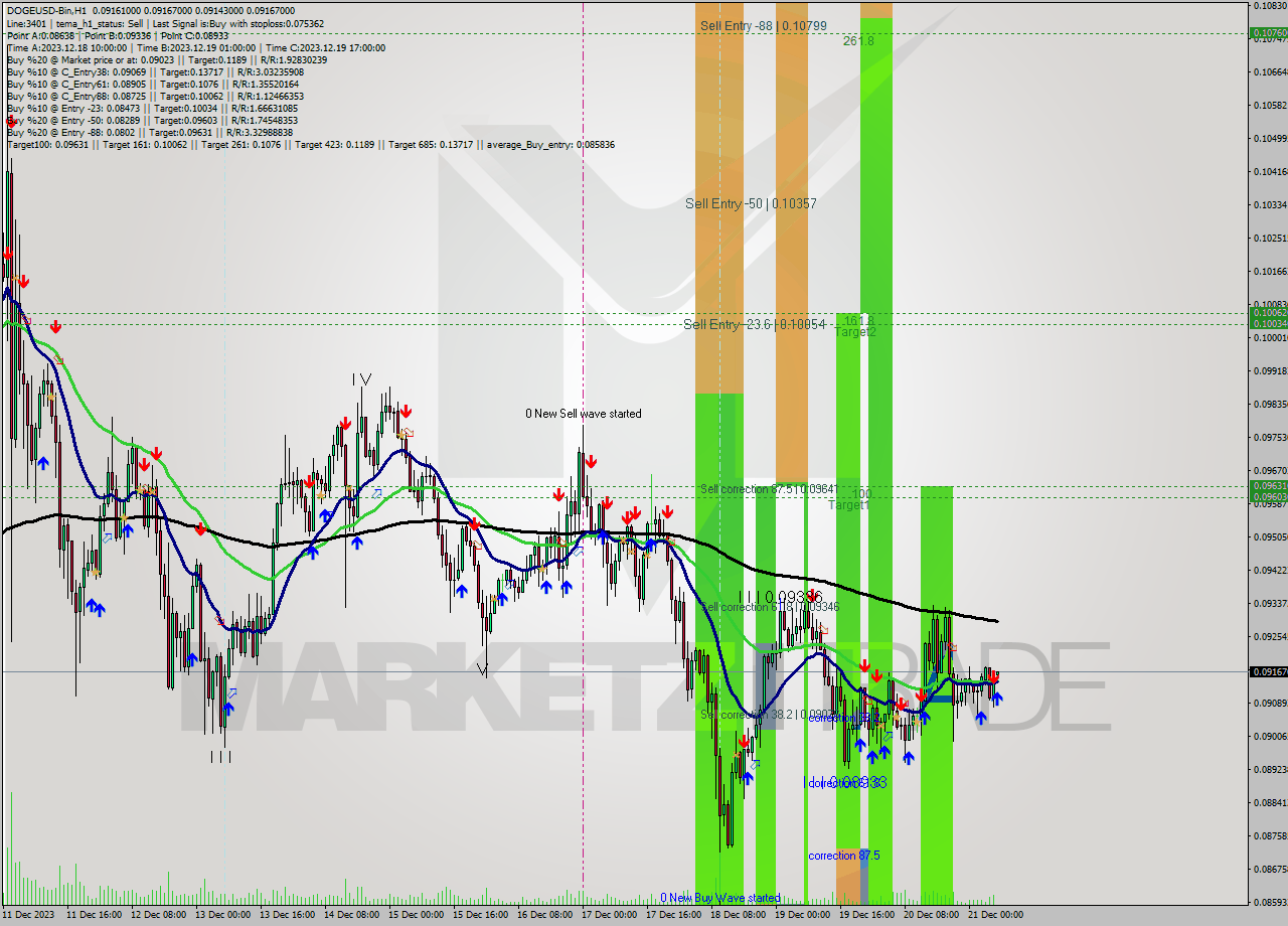 DOGEUSD-Bin H1 Signal