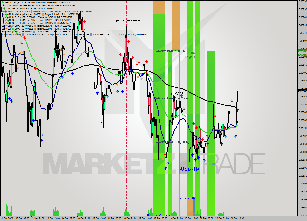 DOGEUSD-Bin H1 Signal