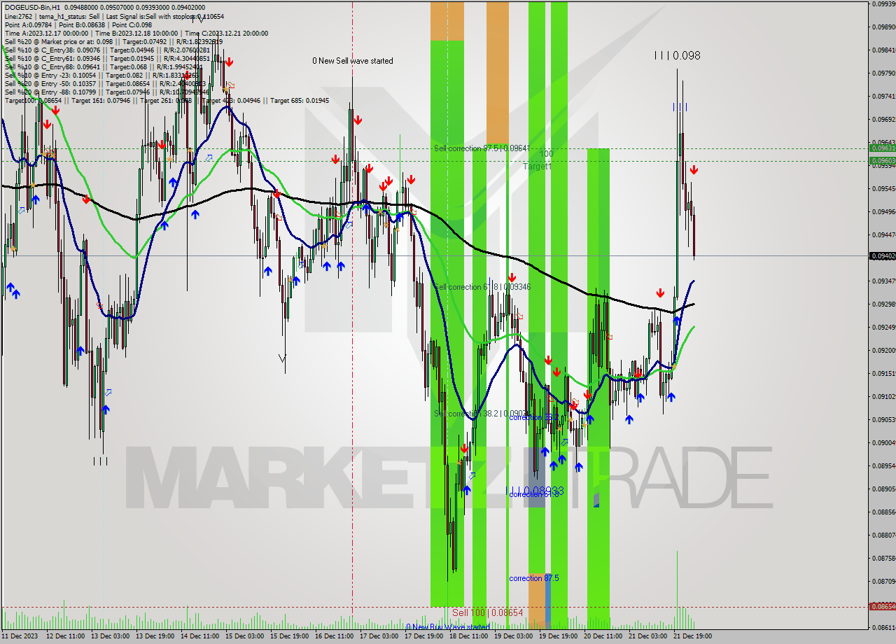 DOGEUSD-Bin H1 Analysis DOGEUSD-Bin H1 Signal