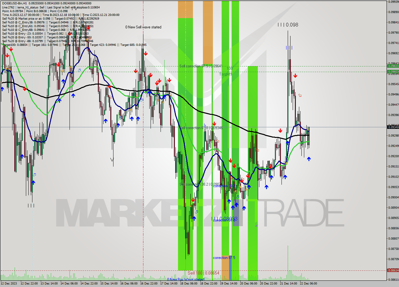 DOGEUSD-Bin H1 Signal