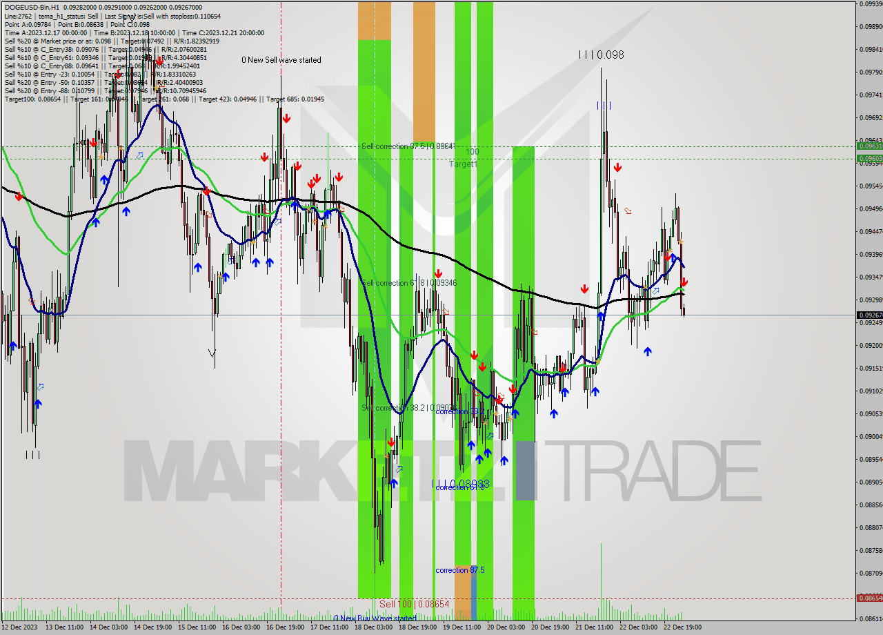 DOGEUSD-Bin H1 Signal