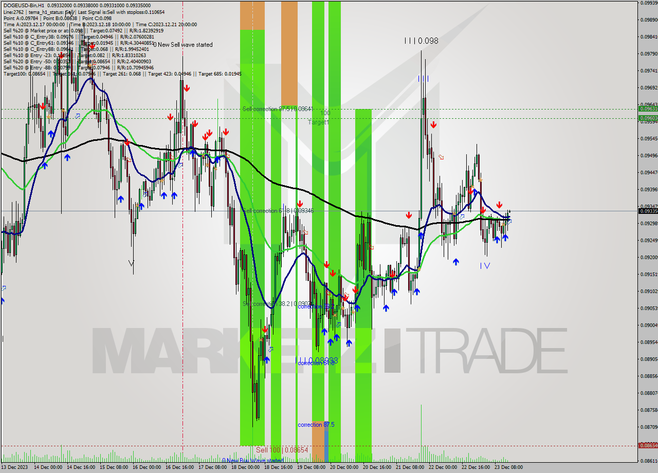 DOGEUSD-Bin H1 Signal