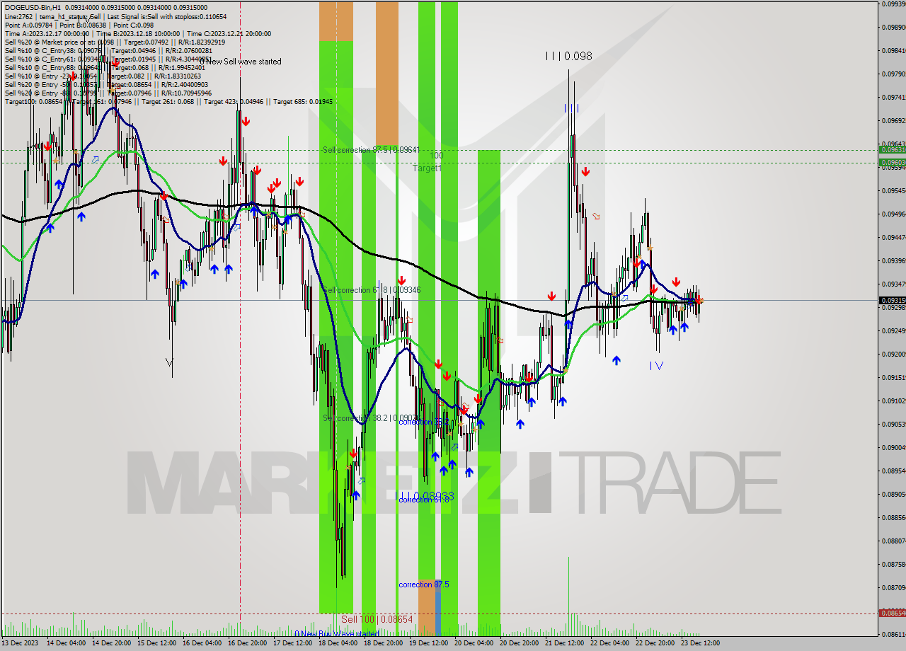 DOGEUSD-Bin H1 Signal