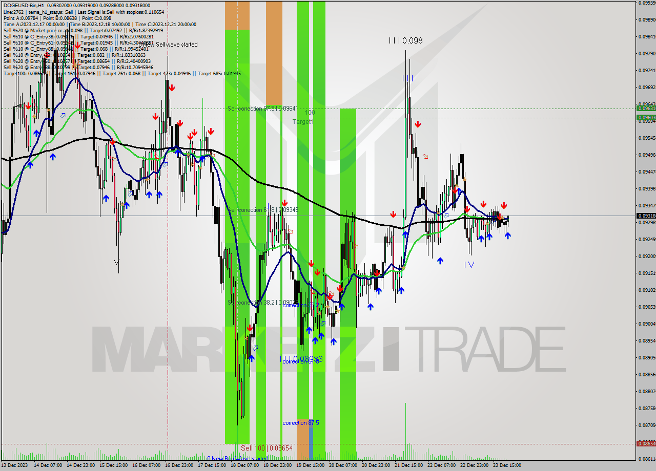 DOGEUSD-Bin H1 Signal