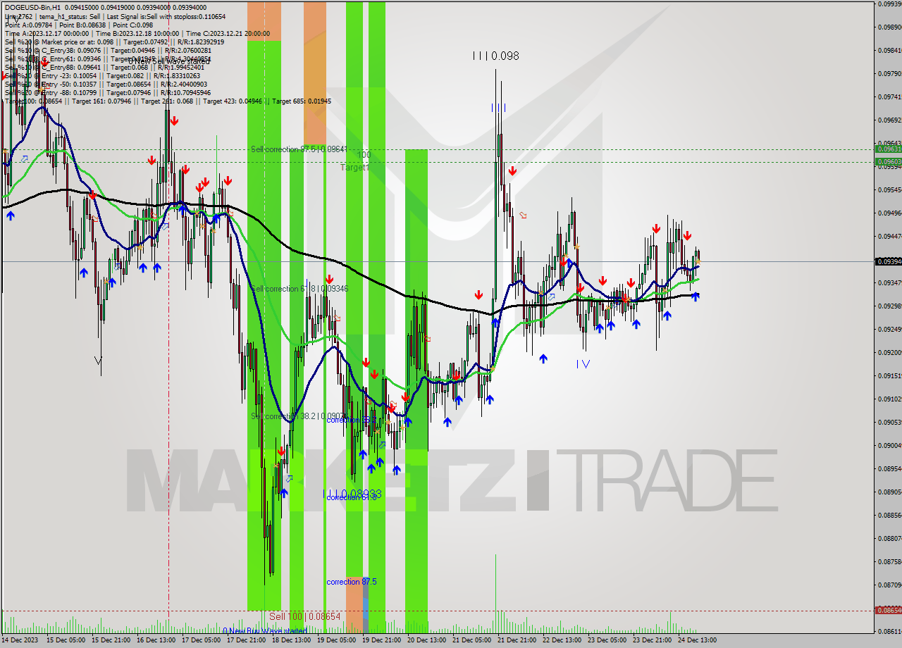 DOGEUSD-Bin H1 Signal