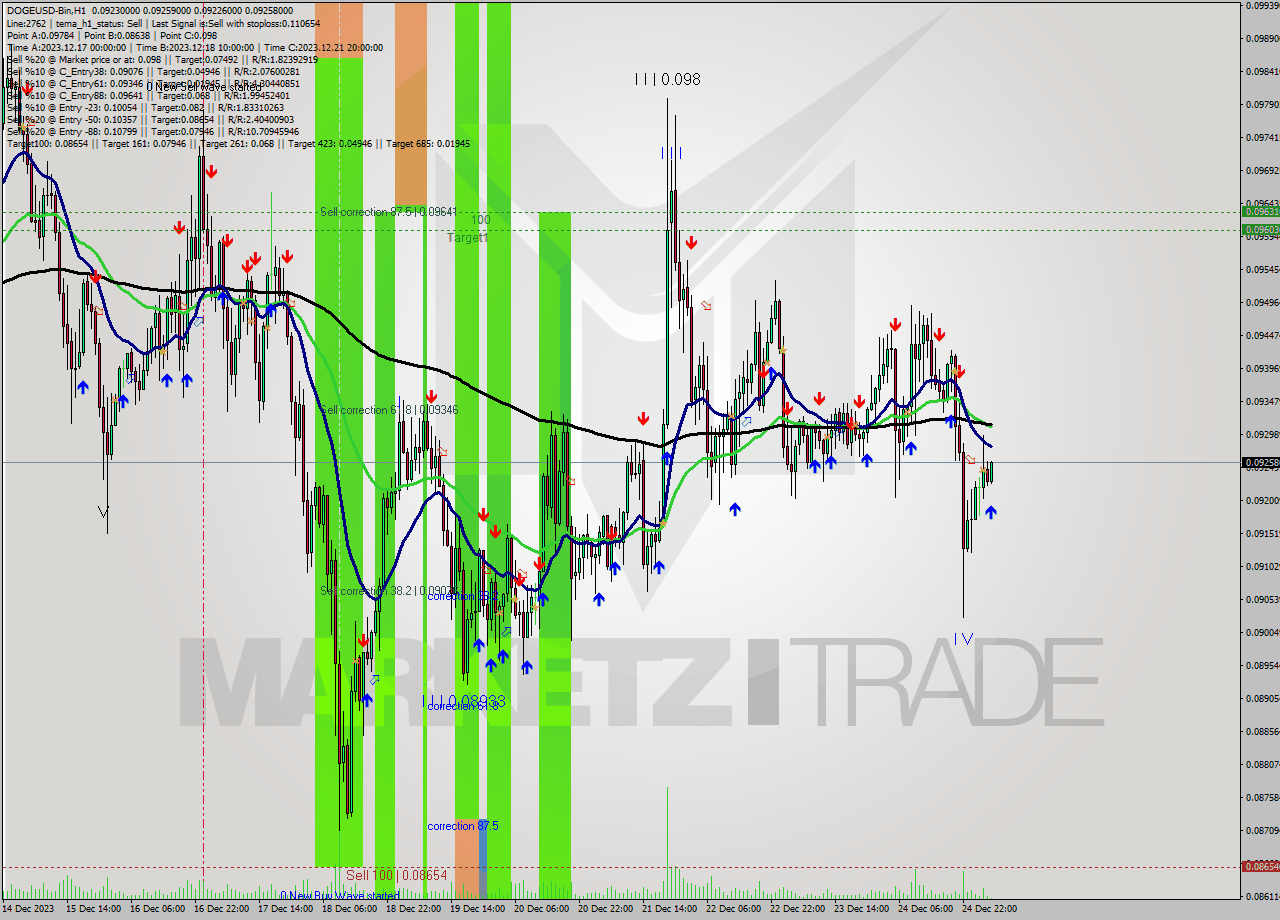 DOGEUSD-Bin H1 Analysis DOGEUSD-Bin H1 Signal