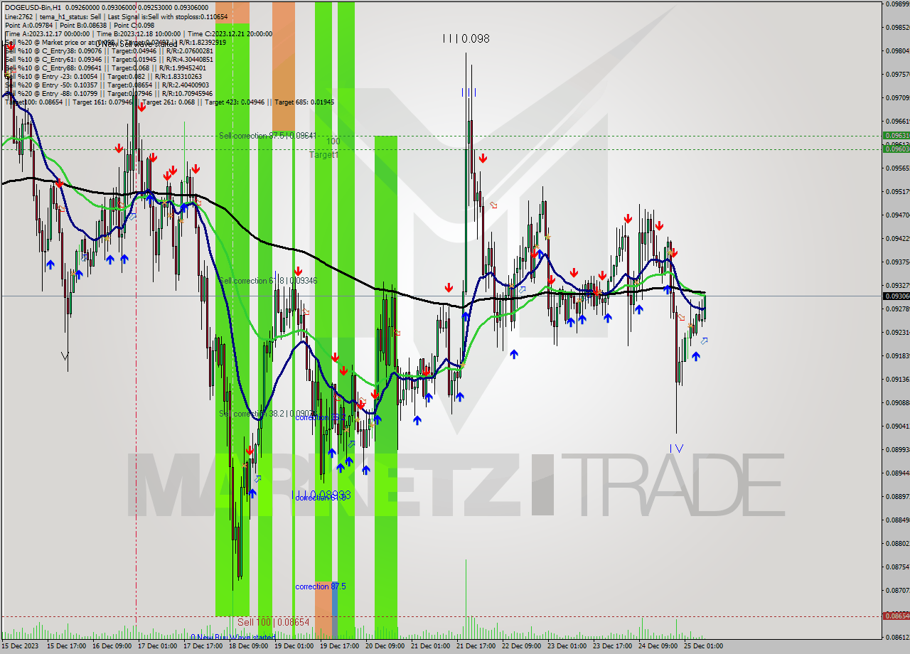 DOGEUSD-Bin H1 Signal