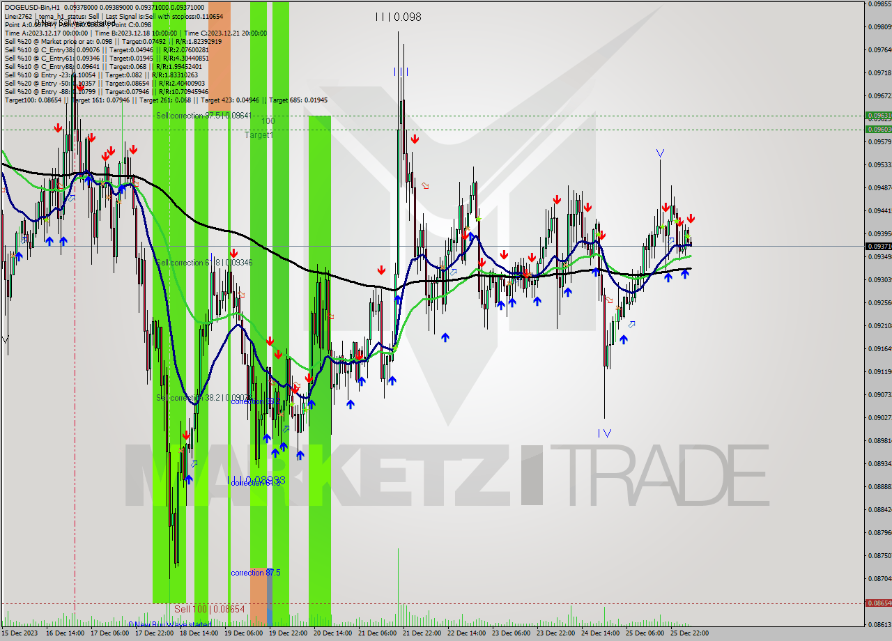 DOGEUSD-Bin H1 Analysis DOGEUSD-Bin H1 Signal