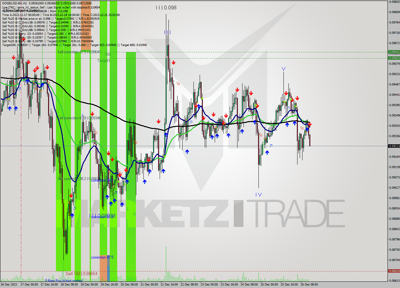 DOGEUSD-Bin H1 Signal