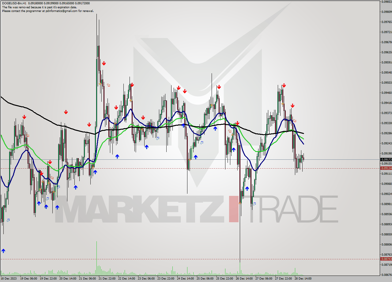 DOGEUSD-Bin H1 Signal
