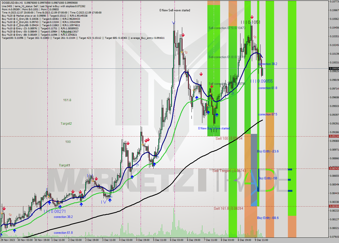 DOGEUSD-Bin H1 Analysis DOGEUSD-Bin H1 Signal