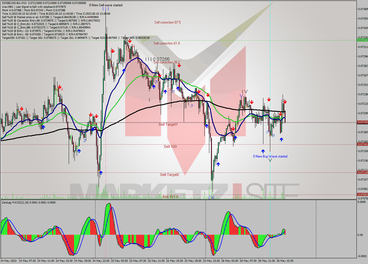 DOGEUSD-Bin M15 Signal