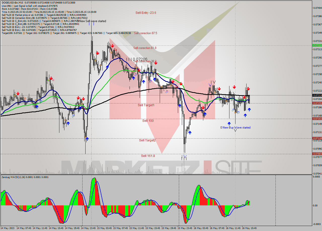 DOGEUSD-Bin M15 Signal