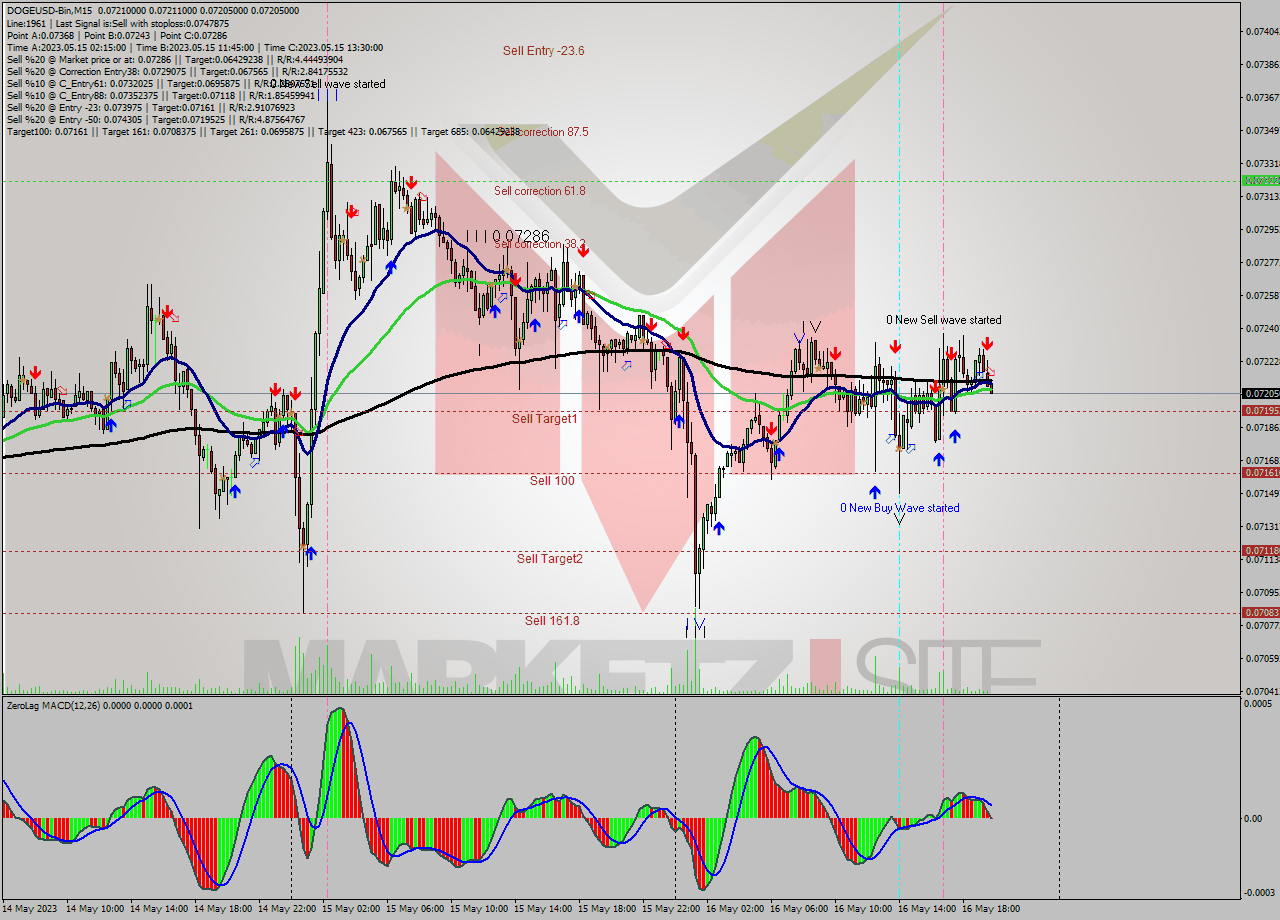 DOGEUSD-Bin M15 Signal