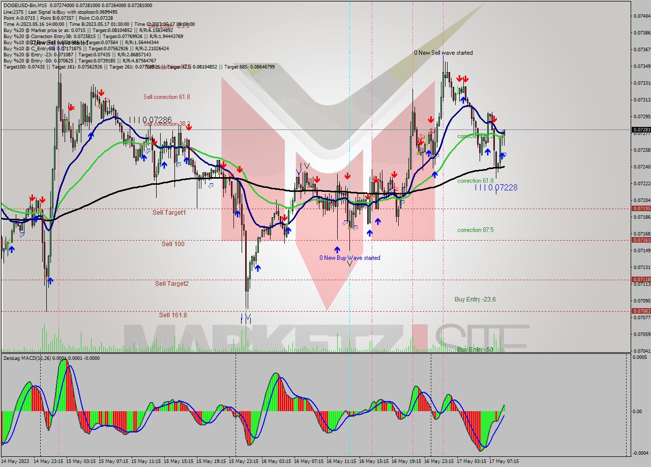 DOGEUSD-Bin M15 Signal