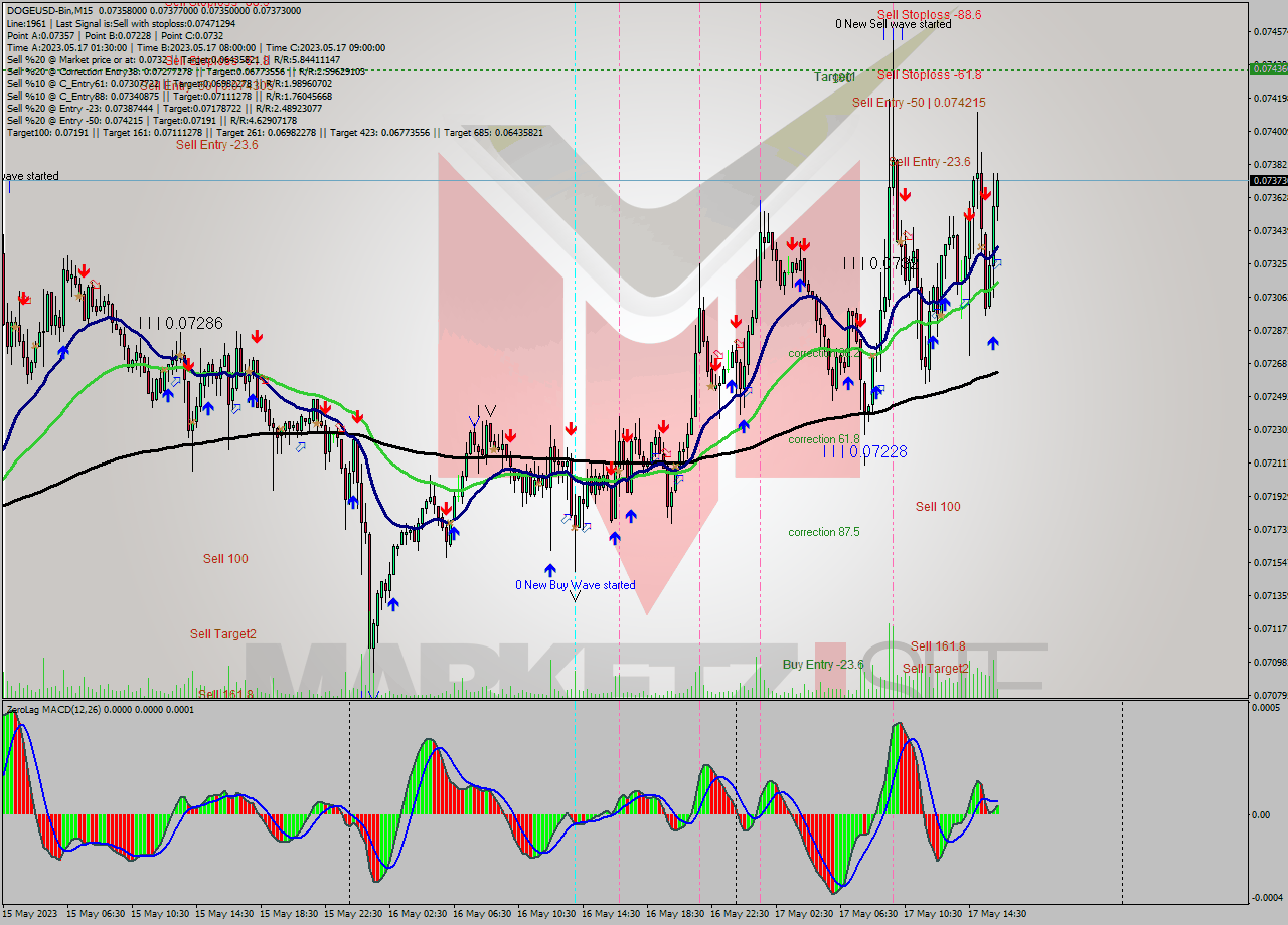 DOGEUSD-Bin M15 Signal