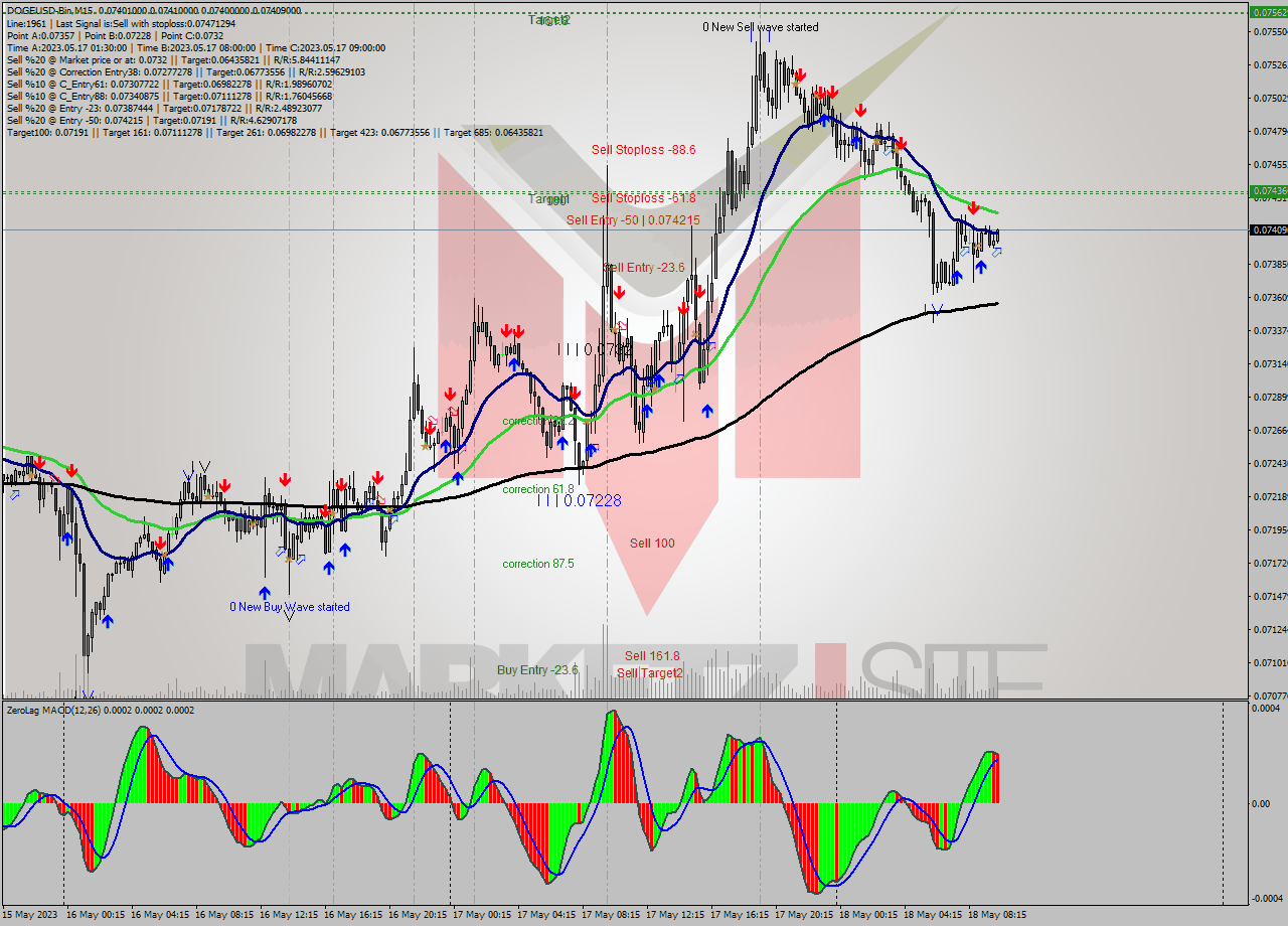 DOGEUSD-Bin M15 Signal