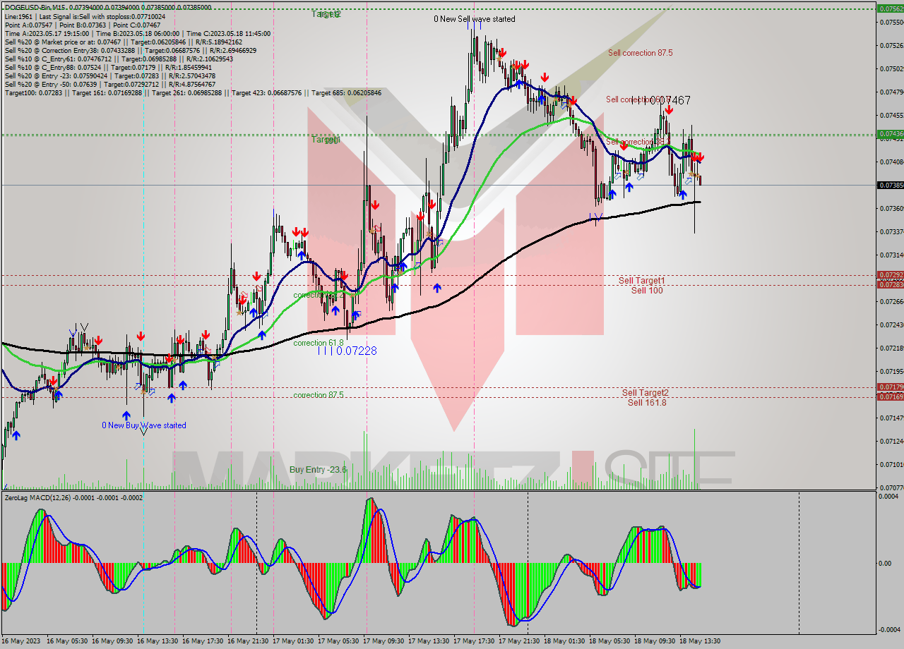 DOGEUSD-Bin M15 Signal