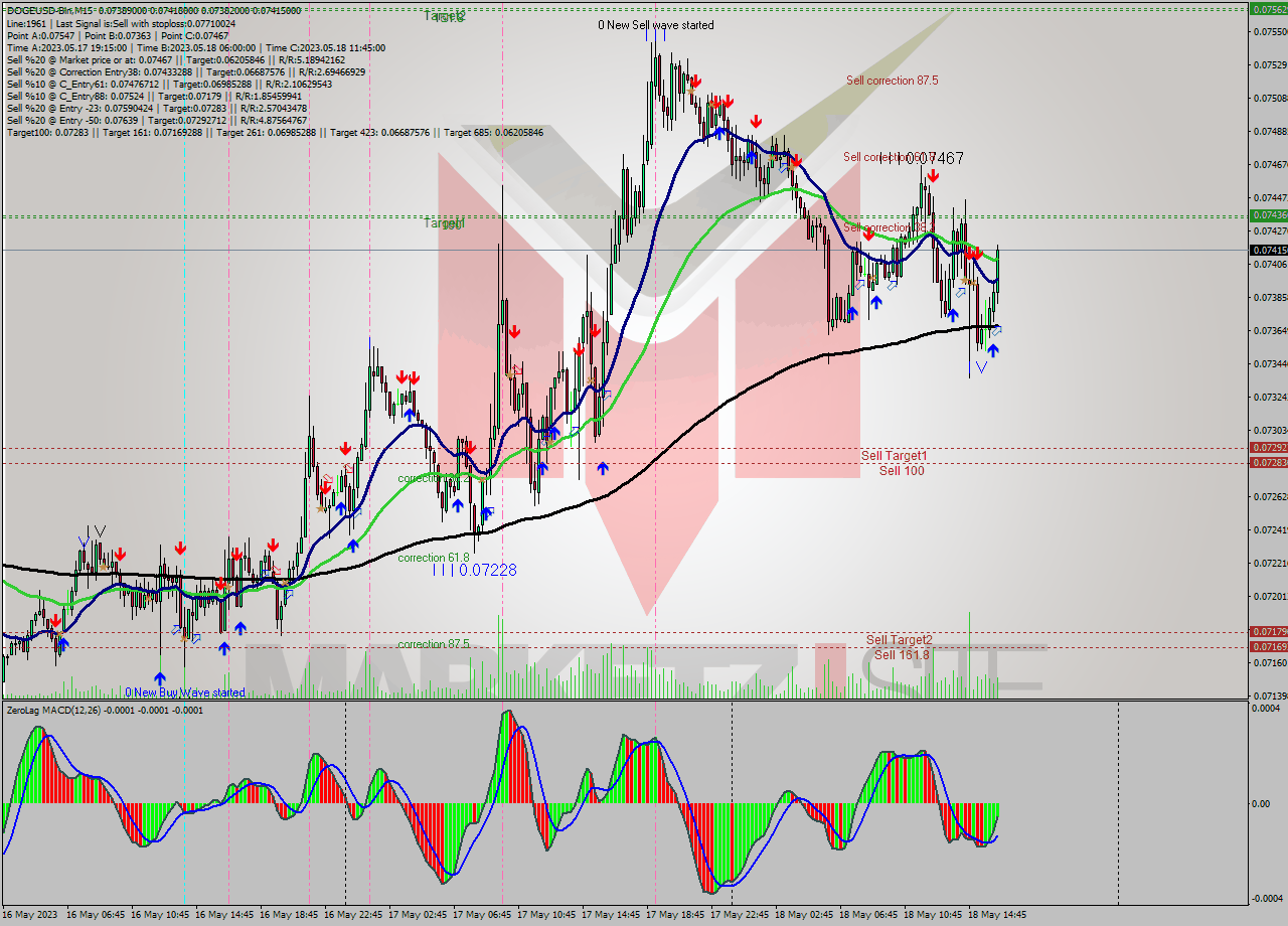 DOGEUSD-Bin M15 Signal