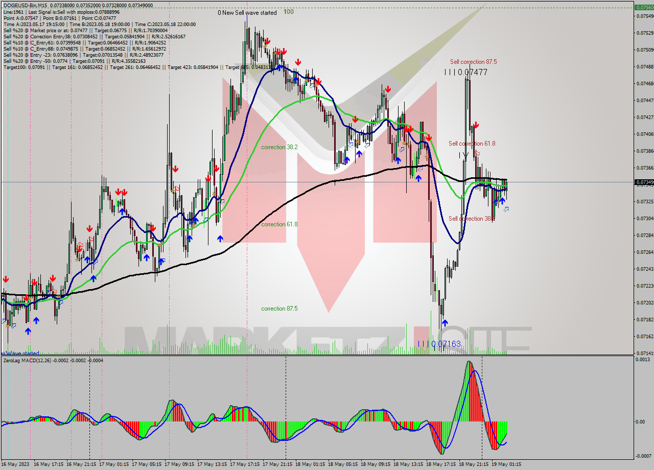 DOGEUSD-Bin M15 Signal