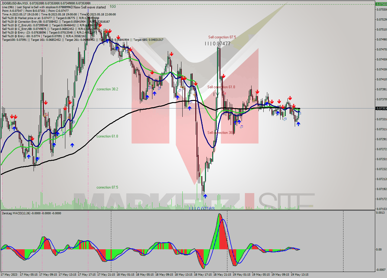 DOGEUSD-Bin M15 Signal